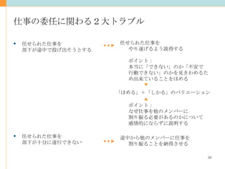 仕事の委任に関わる２大トラブル 任せられた仕事を 部下が途中で投げ出そうとする 任せられた仕事を 部下が十分に遂行できない 任せられた仕事を やり遂げるよう説得する ポイント： 本当に「できない」のか「不安で 行動できない」のかを見きわめるため出来ていることをほめる ポイント： なぜ仕事を他のメンバーに 割り振る必要があるのかについて 感情的にならずに説明する 途中から他のメンバーに仕事を 割り振ることを納得させる 「ほめる」＋「しかる」のバリエーション 
