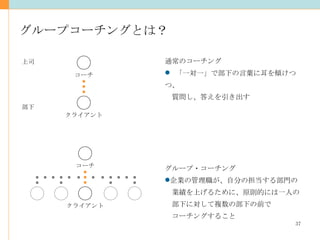 グループコーチングとは？ 上司 部下 通常のコーチング 「一対一」で部下の言葉に耳を傾けつつ、 　質問し、答えを引き出す グループ・コーチング 企業の管理職が、自分の担当する部門の 　業績を上げるために、原則的には一人の 　部下に対して複数の部下の前で 　コーチングすること コーチ クライアント コーチ クライアント 