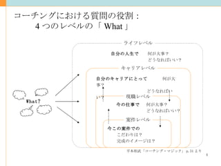 コーチングにおける質問の役割： 4 つのレベルの「 What 」 ライフレベル 自分の人生で 何が大事？ どうなればいい？ キャリアレベル 現職レベル 今の仕事で 何が大事？ どうなればいい？ 案件レベル 今この案件での こだわりは？ 完成のイメージは？ 自分のキャリアにとって 何が大事？ どうなればいい？ 平本相武「コーチング・マジック」 p.31 より What? 