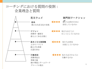 コーチングにおける質問の役割： 企業理念と質問 使命 豊かな生活文化の実現 ビジョン 消費者・顧客を 最もよく知る企業に 基本となる価値観 よきモノづくり 絶えざる革新 正道を歩む 行動原則 消費者起点 現場主義 個の尊重とチームワーク グローバル視点 私たちは何のために 存在しているのか 私たちはどこに 行こうとしているのか 私たちは何を 大切にしているのか 私たちはどのように 行動するのか 花王ウェイ 部門別ワークショップ 