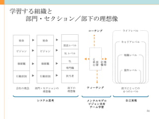 学習する組織と 部門・セクション／部下の理想像 ライフレベル 現職レベル キャリアレベル 案件レベル 部下にとっての ４つのレベル 担当者 SL レベル 部下の 理想像 行動原則 価値観 ビジョン 使命 会社の理念 行動原則 価値観 ビジョン 使命 部門・セクションの 理想像 専門職 TL コーチング ティーチング 部長レベル 仕事の委任 権限の委譲 システム思考 自己実現 メンタルモデル ビジョン共有 チーム学習 