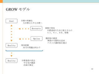 GROW モデル Goal 目標の明確化 　大目標から中小目標へ Reality 現実把握 　本当の問題は何か？ Resource 資源の発見 　目標達成のために使えるもの 　ヒト、モノ、カネ、情報 Option 選択肢の創造 　無限の可能性を追求 　ベストの選択肢を選ぶ Reality 目標達成の意志 　やる気の確認 　計画の策定 
