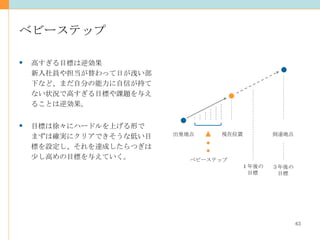 ベビーステップ 高すぎる目標は逆効果 新入社員や担当が替わって日が浅い部下など、まだ自分の能力に自信が持てない状況で高すぎる目標や課題を与えることは逆効果。 目標は徐々にハードルを上げる形で まずは確実にクリアできそうな低い目標を設定し、それを達成したらつぎは少し高めの目標を与えていく。 出発地点 到達地点 現在位置 １年後の 目標 ３年後の 目標 ベビーステップ 