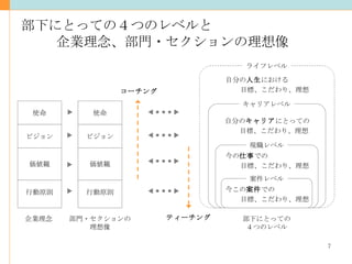 部下にとっての４つのレベルと 企業理念、部門・セクションの理想像 ライフレベル 現職レベル 今この 案件 での 目標、こだわり、理想 今の 仕事 での 目標、こだわり、理想 キャリアレベル 自分の キャリア にとっての 目標、こだわり、理想 自分の 人生 における 目標、こだわり、理想 案件レベル 部下にとっての ４つのレベル ティーチング コーチング 行動原則 価値観 ビジョン 使命 企業理念 行動原則 価値観 ビジョン 使命 部門・セクションの 理想像 