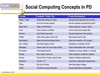 making the value of technology clear
                                        Social Computing Concepts in PD
                             Concept          Facebook / Twitter / Etc.              Product Development
                             Status / Tweet   Feeling like eating ice cream          Having trouble designing fan housing
                             Chat             Go to the movies tonight?              Are the customer requirements done?
                             News Feed        Keep up with friends                   Project progress / issues / status
                             Links            Funny cartoon on Dilbert               Link to most recent design files
                             Pictures         Aunt Tilda’s new dress                 Concept sketches of new product
                             Videos           Little Johnny gets a new tooth         New product launch ads
                             Applications     Make me look like Mickey Mouse         Allow me to sketch a 3D concept
                             Like / Dislike   Like friend going to Paris             Feedback on prototype (VOC)
                             Messages         Haven’t seen you since high school!    Project deliverables late, need help!
                             Comments         That looked like fun!                  Feedback on issue, design, or concept
                             Friends          Bob, Linda, Uncle Joe, …               Team members, customers, experts
                             Groups           Family, Work Friends, Sports Team, …   Projects, skillsets, departments
                             Followers        Friends, ???                           Customers, downstream departments
                             *Blogs           My trip to Finland                     New technology strategy
                             *Wikis           Favorite rock band hairstyles          Design standards and templates

 © Tech-Clarity, Inc. 2010
 