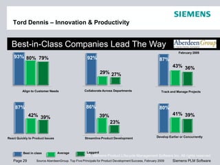 Tord Dennis – Innovation & Productivity


  Best-in-Class Companies Lead The Way
                                                                                                            February 2009
    93% 80% 79%                                   92%                                          87%
                                                                                                        43% 36%
                                                            29% 27%


         Align to Customer Needs                 Collaborate Across Departments                  Track and Manage Projects




     87%                                          86%                                          80%
             42% 39%                                        39%                                         41% 39%
                                                                  23%


React Quickly to Product Issues                  Streamline Product Development               Develop Earlier or Concurrently




          Best in class           Average         Laggard
                                               © 2010. Siemens Product Lifecycle Management Software Inc. All rights reserved
   Page 29         Source AberdeenGroup. Top Five Principals for Product Development Success, February 2009 Siemens PLM Software
 