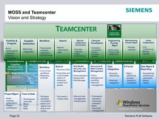 MOSS and Teamcenter
   Vision and Strategy




 Portfolio &      Supplier      Workflow             Search             Secure          Lifecycle        Engineering          Manufacturing               Visual
                                                                      collaboration     Visualization     Process             Process Mgmt            Collaboration
  Program        Interaction                                          environment                           Mgmt
                                Teamcenter      Search                                Embedded                                Quality         CAD
PLM             Sourcing                                           PLM data                                                                     Conferencing
                                 workflow         Teamcenter                             Visualization   BOM access              analysis
 dashboard &      integration                                         integration                                                                 Design
                                 integration      data                                  Product         Product Data
 reporting                                                           Check-             Structure        collaboration                            Review
Ideation                       Visual Issues                        in/Check-out       Browser
 integration



                                                 Search             Site Model,         Document &       Data               E-Forms             Data Mgmt &
                                Workflow
                                                 • Business Data    Security, and       Web Content      Integration                            Reporting
                                • 5 out of box                      Management          Management
                                  workflows      • Extensible and                                        • Business           • Mgmt,             • Spreadsheet
                                • Reporting        customizable     • Personalization   • Policy           data library         publishing,         publishing &
                                  for ECM          search of        • Deployment        • Management                            process             calculation
                                                   enterprise       • Site Manager      • Auditing       • Web part             creation &        • Report
                                                   content and                          • Records          integration          completion          Center
                                                   people                                 management



Project Mgmt     Team Collab
                                • Windows        • Text search      • Site and role     • Framework:
• Issue          • Workspaces     Workflow         of team sites      management          repository,
  tracking         and tools      Foundation                          infrastructure      versioning,
  applications   • Blogs        • Admin and                                               metadata
• Project        • Wiki           deployment                                            • Basic
  workspaces     • RSS          • Status and                                              document                    *Included with Windows Server
                                  history                                                 management
                                                  © 2010. Siemens Product Lifecycle Management Software Inc. All rights reserved
     Page 33                                                                                           Siemens PLM Software
 