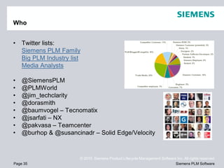 Who


•   Twitter lists:
    Siemens PLM Family
    Big PLM Industry list
    Media Analysts

•   @SiemensPLM
•   @PLMWorld
•   @jim_techclarity
•   @dorasmith
•   @baumvogel – Tecnomatix
•   @jsarfati – NX
•   @pakvasa – Teamcenter
•   @burhop & @susancinadr – Solid Edge/Velocity



                        © 2010. Siemens Product Lifecycle Management Software Inc. All rights reserved
Page 35                                                                      Siemens PLM Software
 