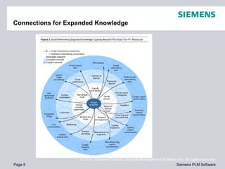 Connections for Expanded Knowledge




                   © 2010. Siemens Product Lifecycle Management Software Inc. All rights reserved
Page 5                                                                  Siemens PLM Software
 