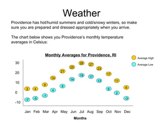 Weather 30 20 10 0 -10 Jan  Feb  Mar  Apr  May  Jun  Jul  Aug  Sep  Oct  Nov  Dec Months 3 4 9 14 21 25 28 27 23 17 11 6 -7 -5 -1 4 9 14 18 17 13 6 2 -3 Monthly Averages for Providence, RI Average High Average Low Providence has hot/humid summers and cold/snowy winters, so make sure you are prepared and dressed appropriately when you arrive.  The chart below shows you Providence’s monthly temperature averages in Celsius: 