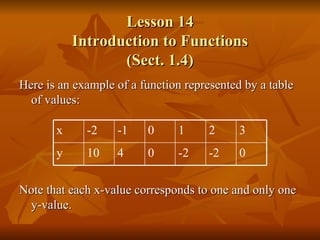 Lesson 14 Introduction to Functions (Sect. 1.4) Here is an example of a function represented by a table of values: Note that each x-value corresponds to one and only one y-value. 0 -2 -2 0 4 10 y 3 2 1 0 -1 -2 x 