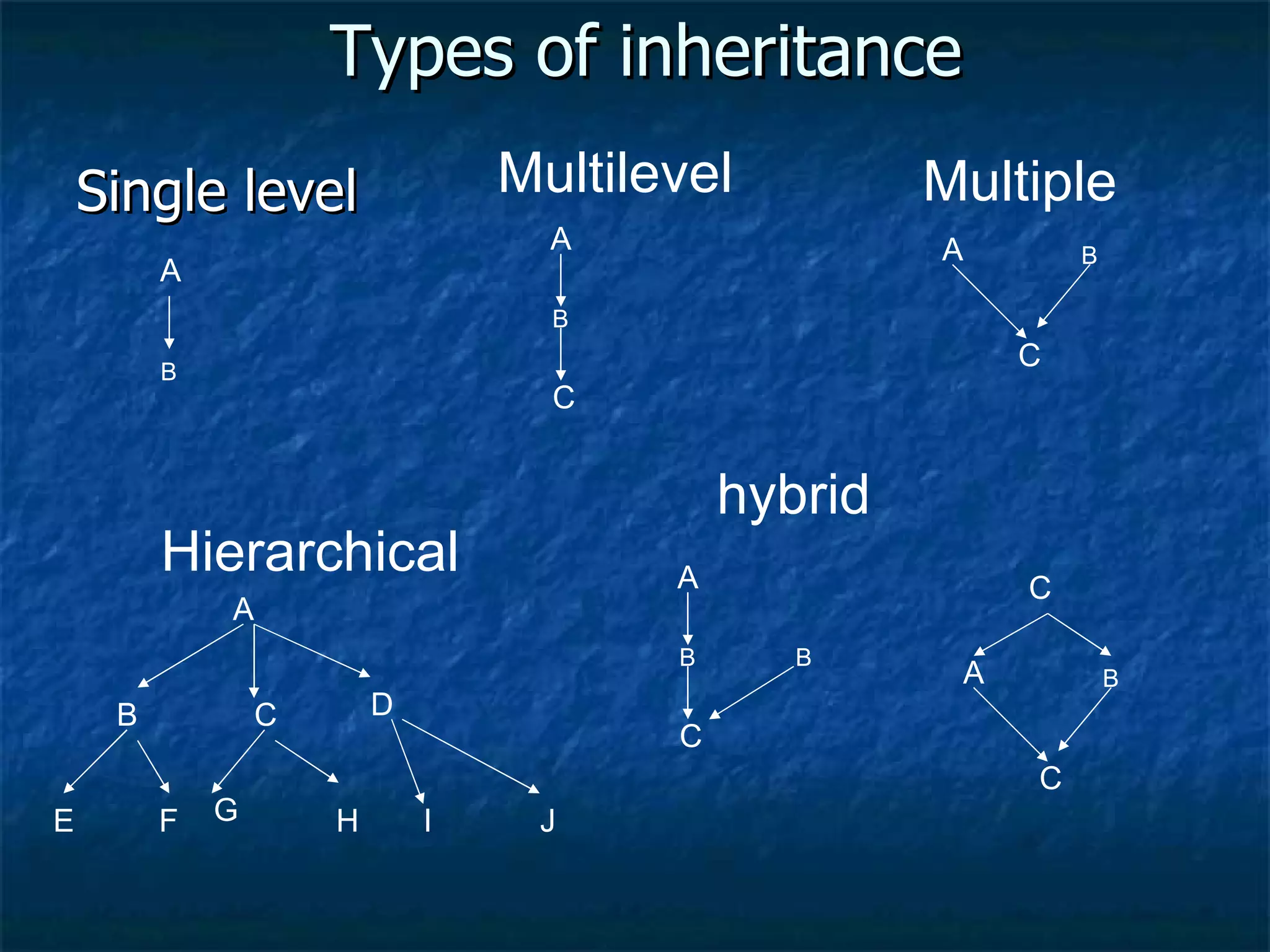 Types of inheritance Single level B A Multilevel Multiple Hierarchical hybrid B A C A B C A B A C A D A E F A G H I J B A C B A B C C 