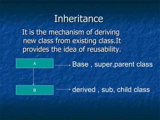 Inheritance It is the mechanism of deriving  new class from existing class.It provides the idea of reusability. A B Base , super,parent class derived , sub, child class 