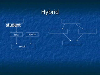 Hybrid student Test sports result 
