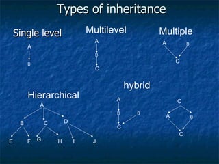 Types of inheritance Single level B A Multilevel Multiple Hierarchical hybrid B A C A B C A B A C A D A E F A G H I J B A C B A B C C 