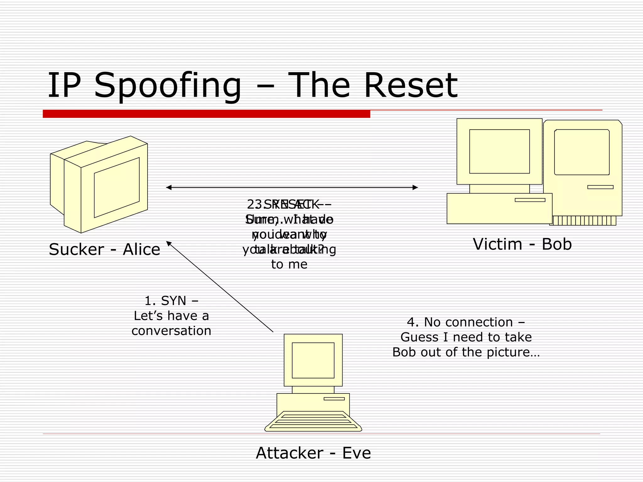IP Spoofing – The Reset Victim - Bob Sucker - Alice Attacker - Eve 1. SYN – Let’s have a conversation 2. SYN ACK – Sure, what do you want to talk about? 3. RESET – Umm.. I have no idea why you are talking to me 4. No connection – Guess I need to take Bob out of the picture… 