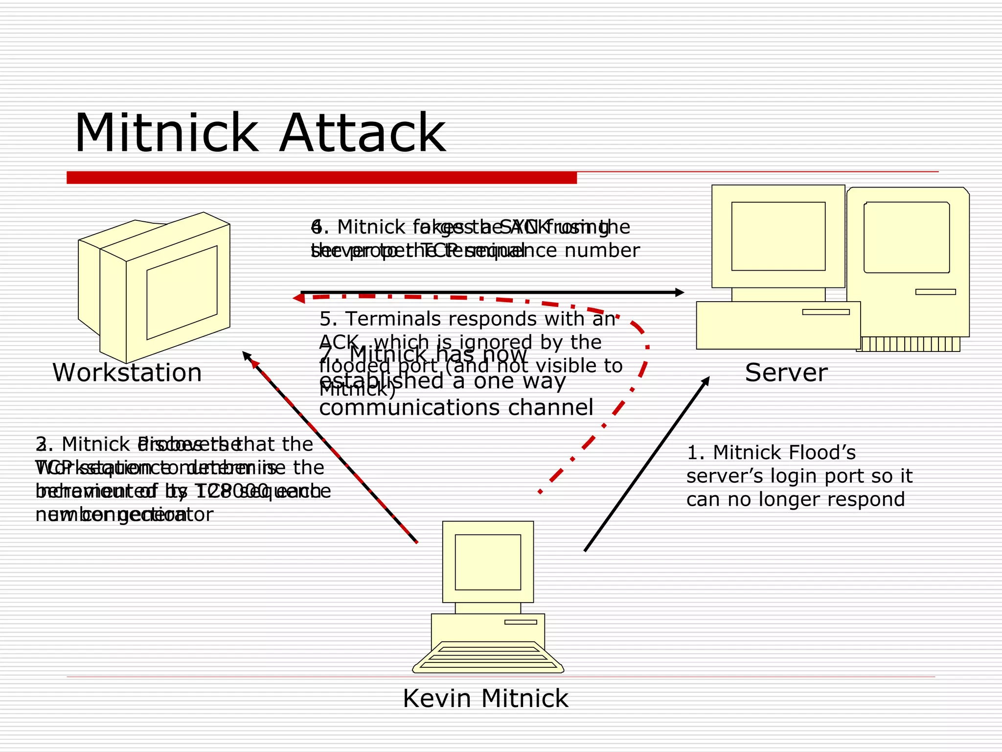 Mitnick Attack 1. Mitnick Flood’s server’s login port so it can no longer respond 2. Mitnick Probes the Workstation to determine the behaviour of its TCP sequence number generator 3. Mitnick discovers that the TCP sequence number is incremented by 128000 each new connection 4. Mitnick forges a SYN from the server to the terminal 5. Terminals responds with an ACK, which is ignored by the flooded port (and not visible to Mitnick) Server Workstation Kevin Mitnick 6. Mitnick fakes the ACK using the proper TCP sequence number 7. Mitnick has now established a one way communications channel 