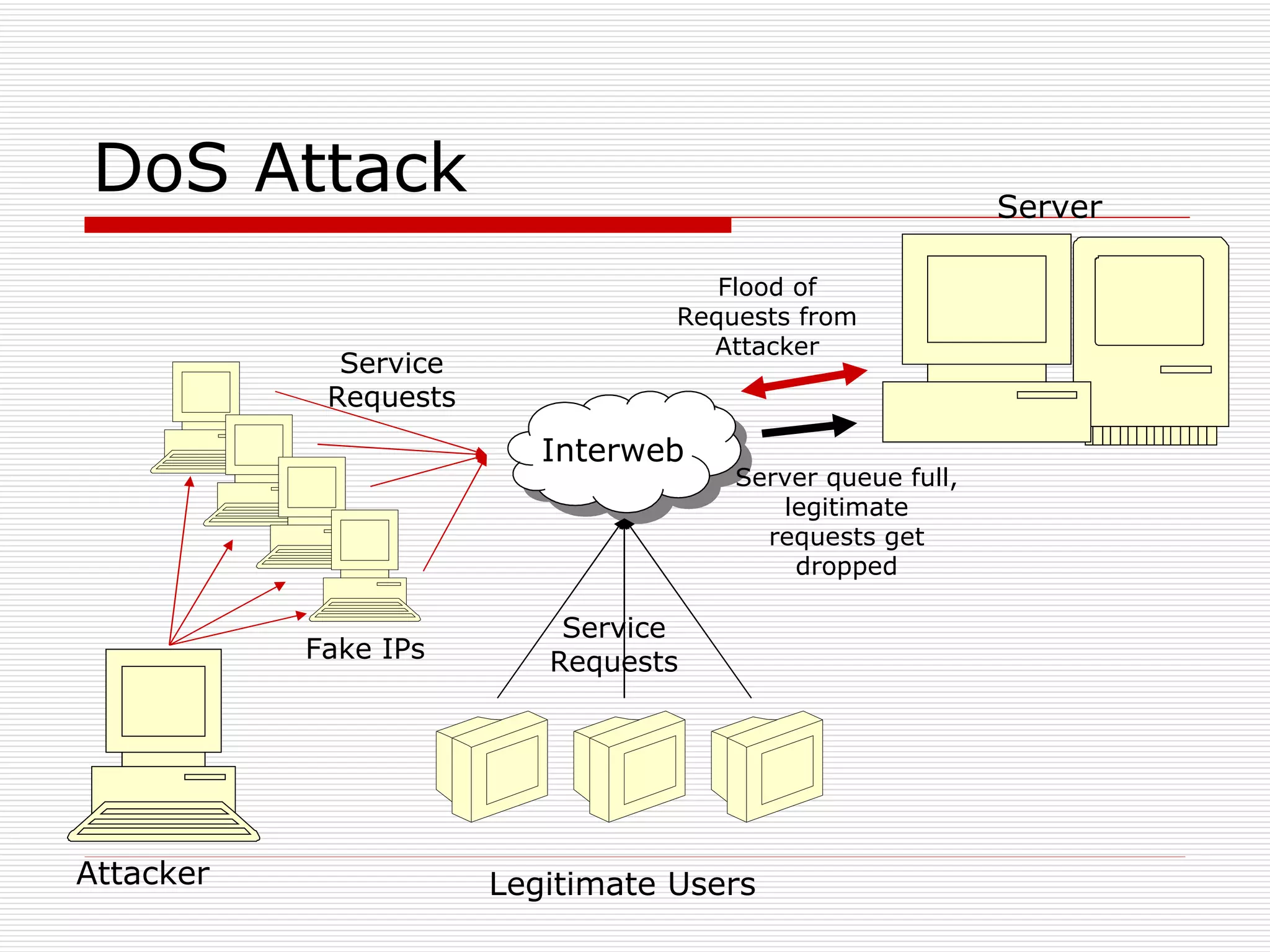 DoS Attack Server Attacker Legitimate Users Interweb Fake IPs Service Requests Flood of Requests from Attacker Server queue full, legitimate requests get dropped Service Requests 