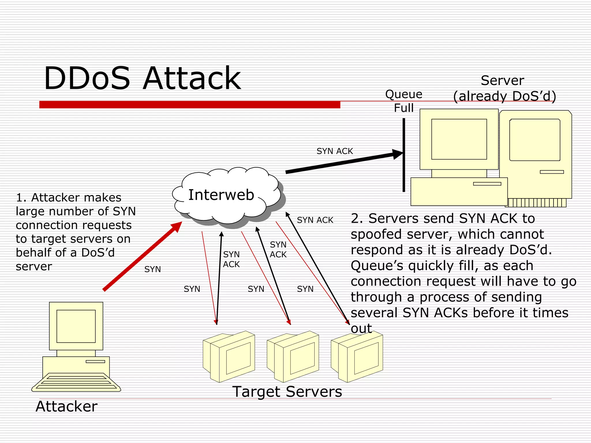 DDoS Attack  Server  (already DoS’d) Attacker Target Servers Interweb 1. Attacker makes large number of SYN connection requests to target servers on behalf of a DoS’d server 2. Servers send SYN ACK to spoofed server, which cannot respond as it is already DoS’d.  Queue’s quickly fill, as each connection request will have to go through a process of sending several SYN ACKs before it times out SYN SYN SYN SYN SYN ACK SYN ACK SYN ACK SYN ACK Queue Full 