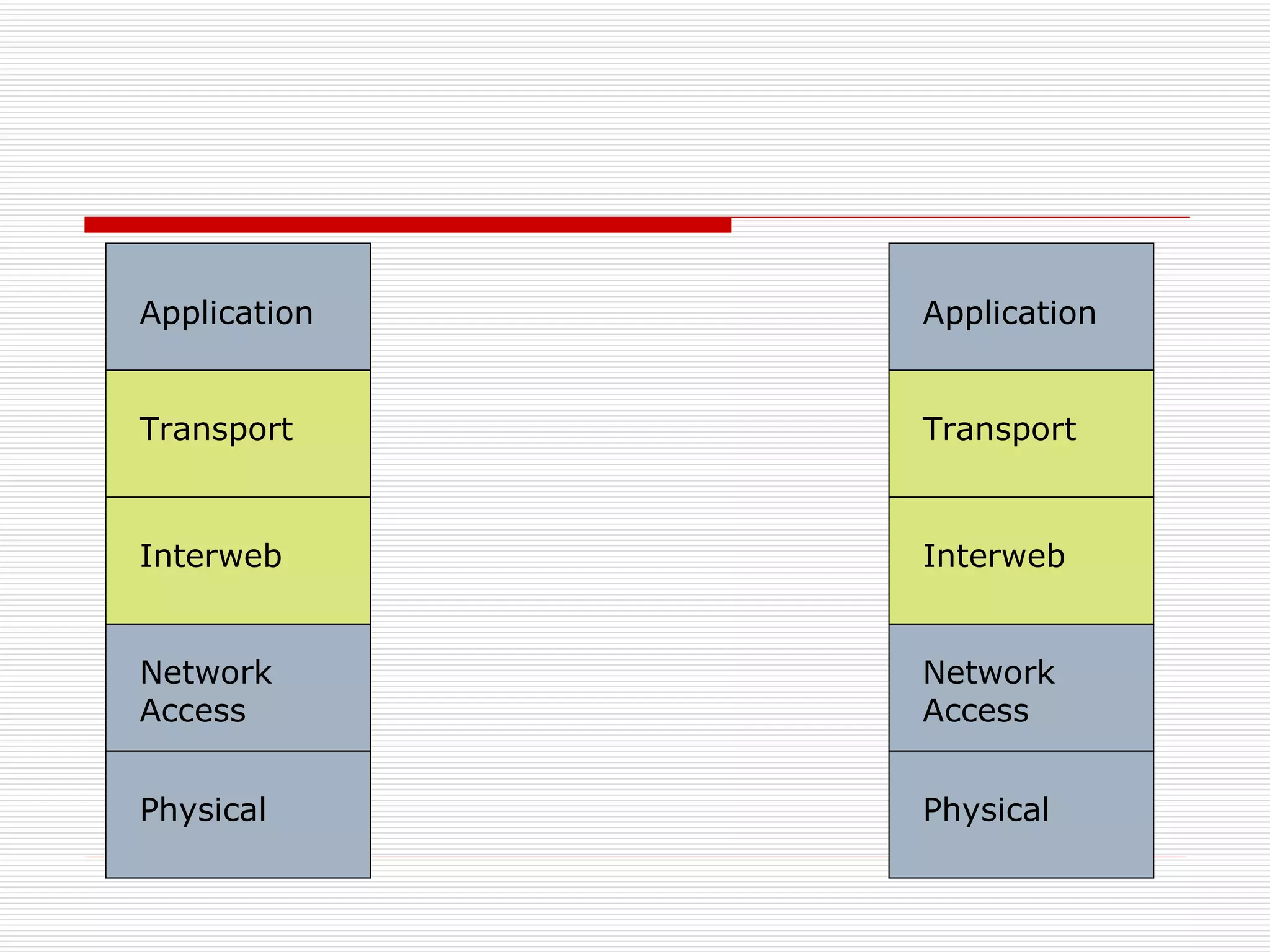 Application Transport Interweb Network Access Physical Application Transport Interweb Network Access Physical 