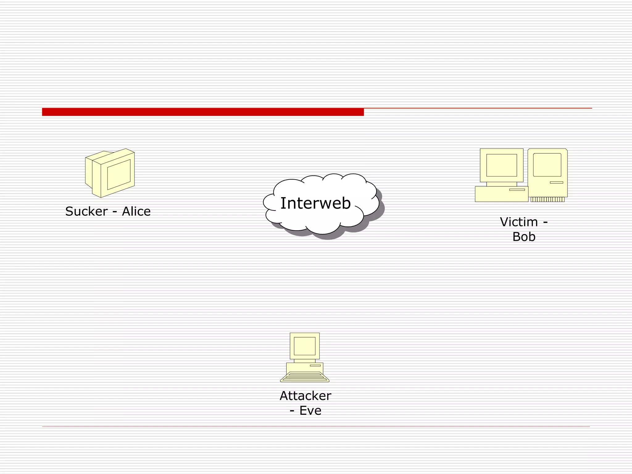 Victim - Bob Sucker - Alice Attacker - Eve Interweb 