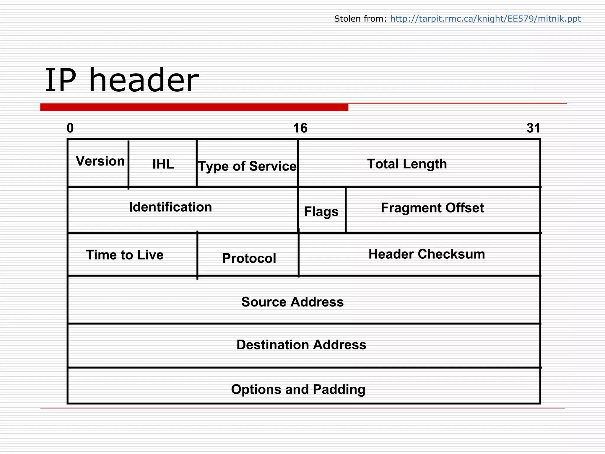 IP header 0   16   31 Options and Padding Source Address Destination Address Total Length Fragment Offset Header Checksum Time to Live Protocol Identification Type of Service Flags Version IHL Stolen from:  http://tarpit.rmc.ca/knight/EE579/mitnik.ppt   