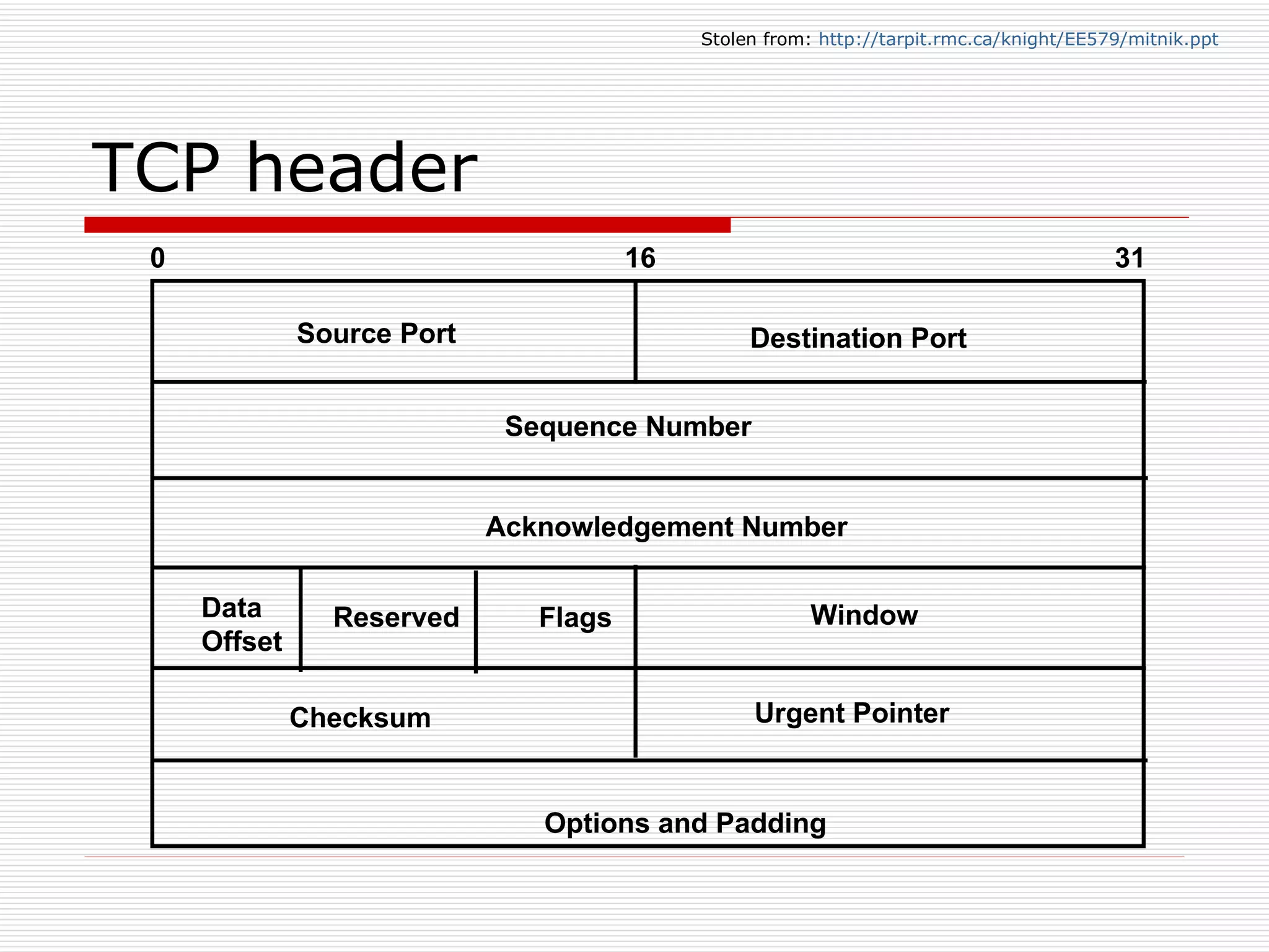 TCP header Stolen from:  http://tarpit.rmc.ca/knight/EE579/mitnik.ppt   0   16   31 Source Port Destination Port Sequence Number Acknowledgement Number Window Urgent Pointer Options and Padding Checksum Flags Reserved Data Offset 