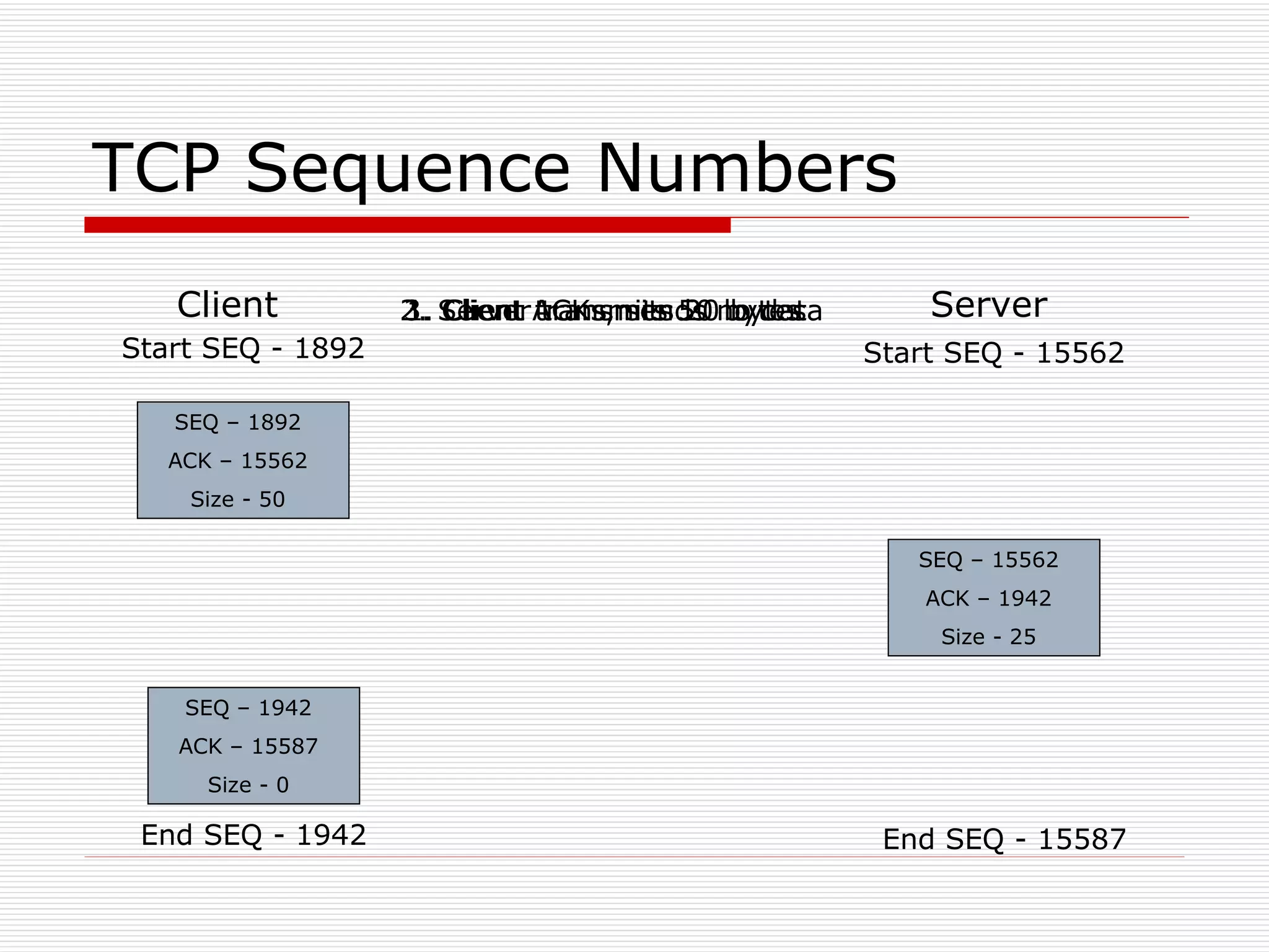 TCP Sequence Numbers Client Server Start SEQ - 1892 Start SEQ - 15562 1. Client transmits 50 bytes 2. Server transmits 20 bytes 3. Client ACKs, sends no data End SEQ - 1942 End SEQ - 15587 SEQ – 1892 ACK – 15562 Size - 50 SEQ – 15562 ACK – 1942 Size - 25 SEQ – 1942 ACK – 15587 Size - 0 