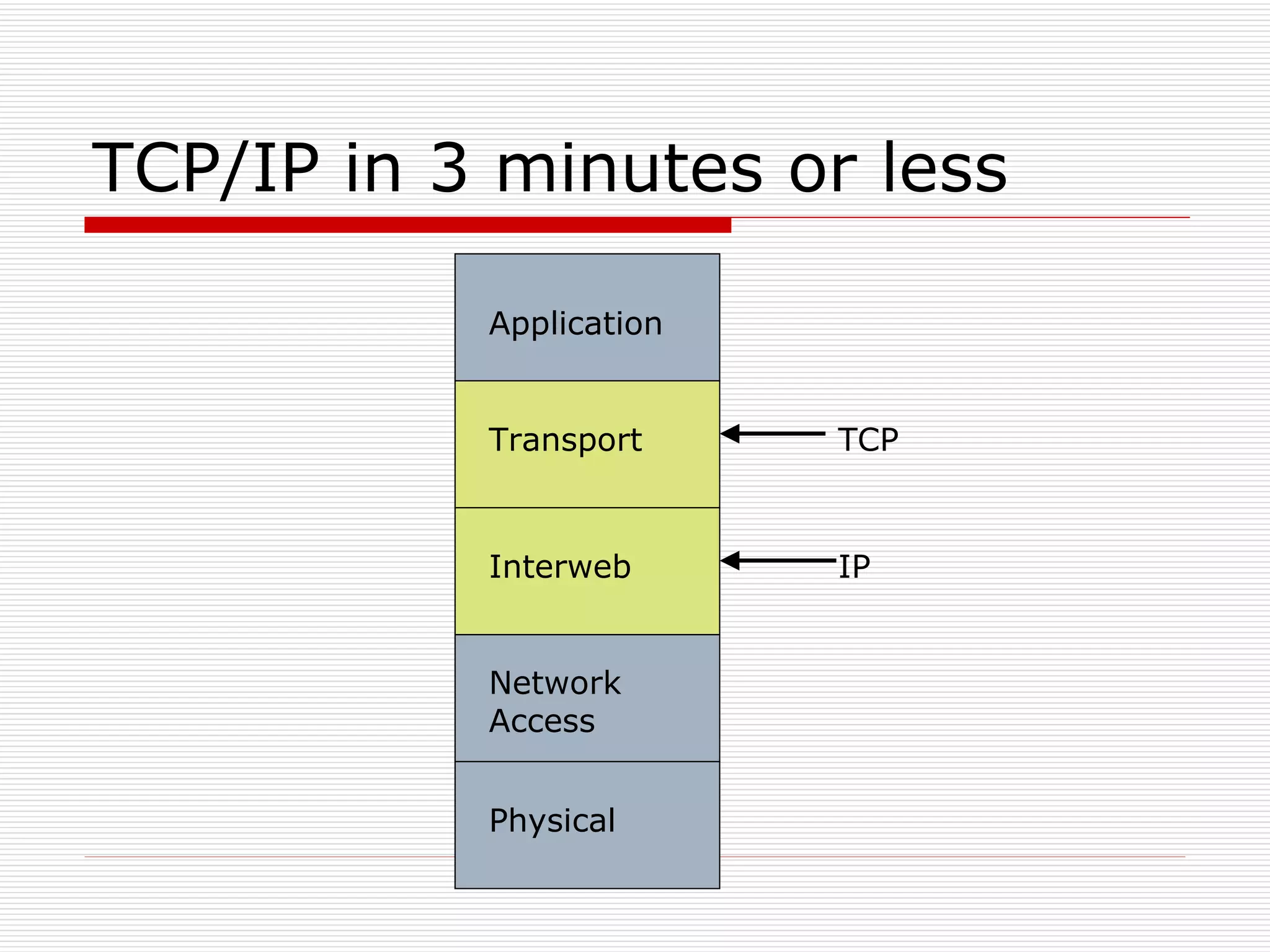 TCP/IP in 3 minutes or less Application Transport Interweb Network Access Physical TCP IP 