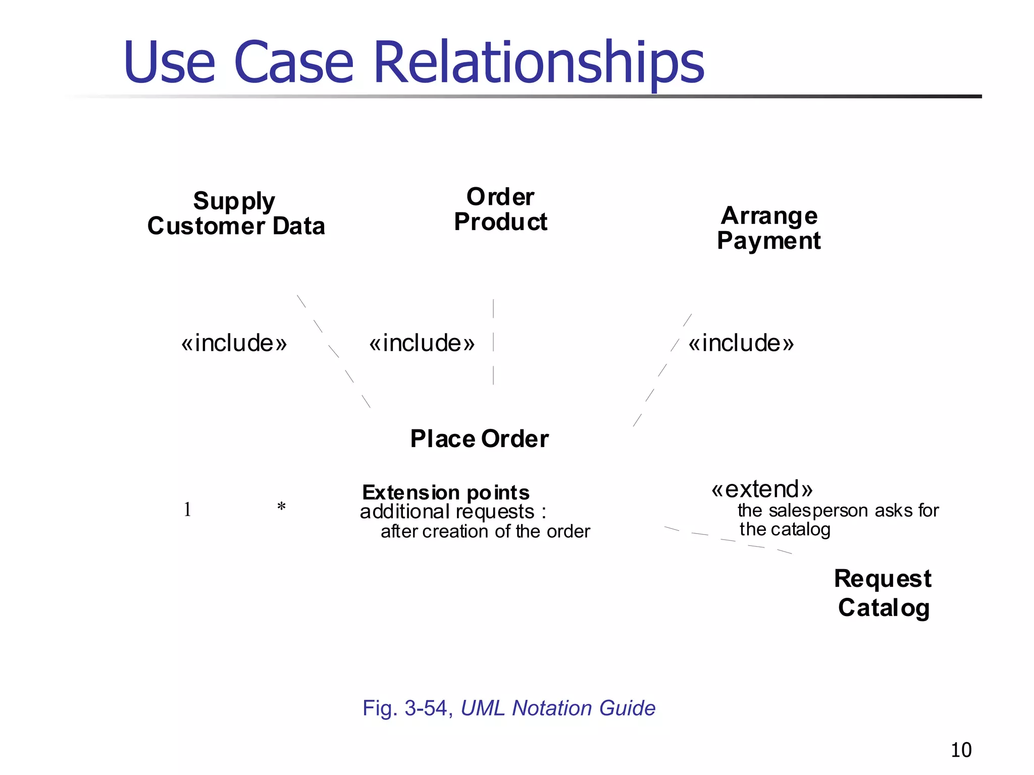Use Case Relationships Fig. 3-54,  UML Notation Guide 