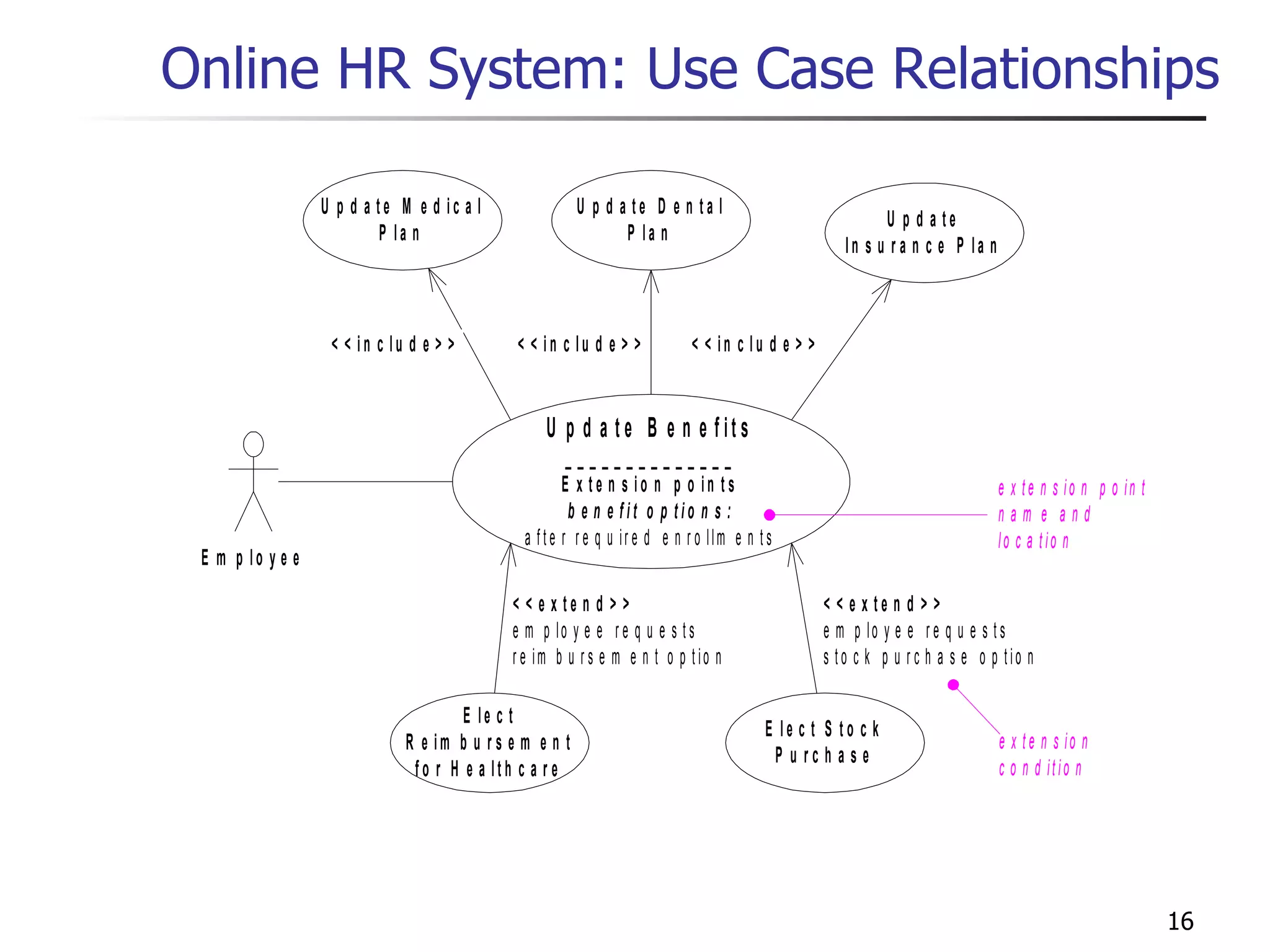 Online HR System: Use Case Relationships 