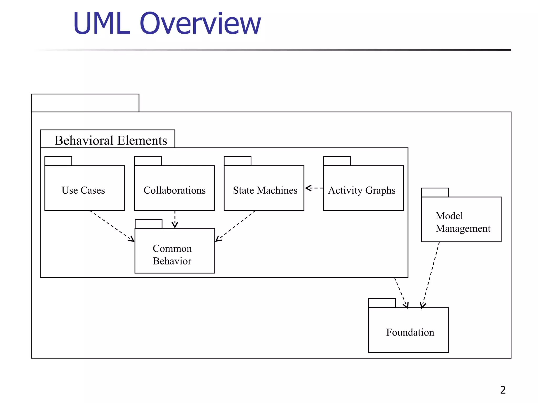 UML Overview Behavioral Elements Model  Management Foundation Use Cases State Machines Activity Graphs Collaborations Common Behavior 