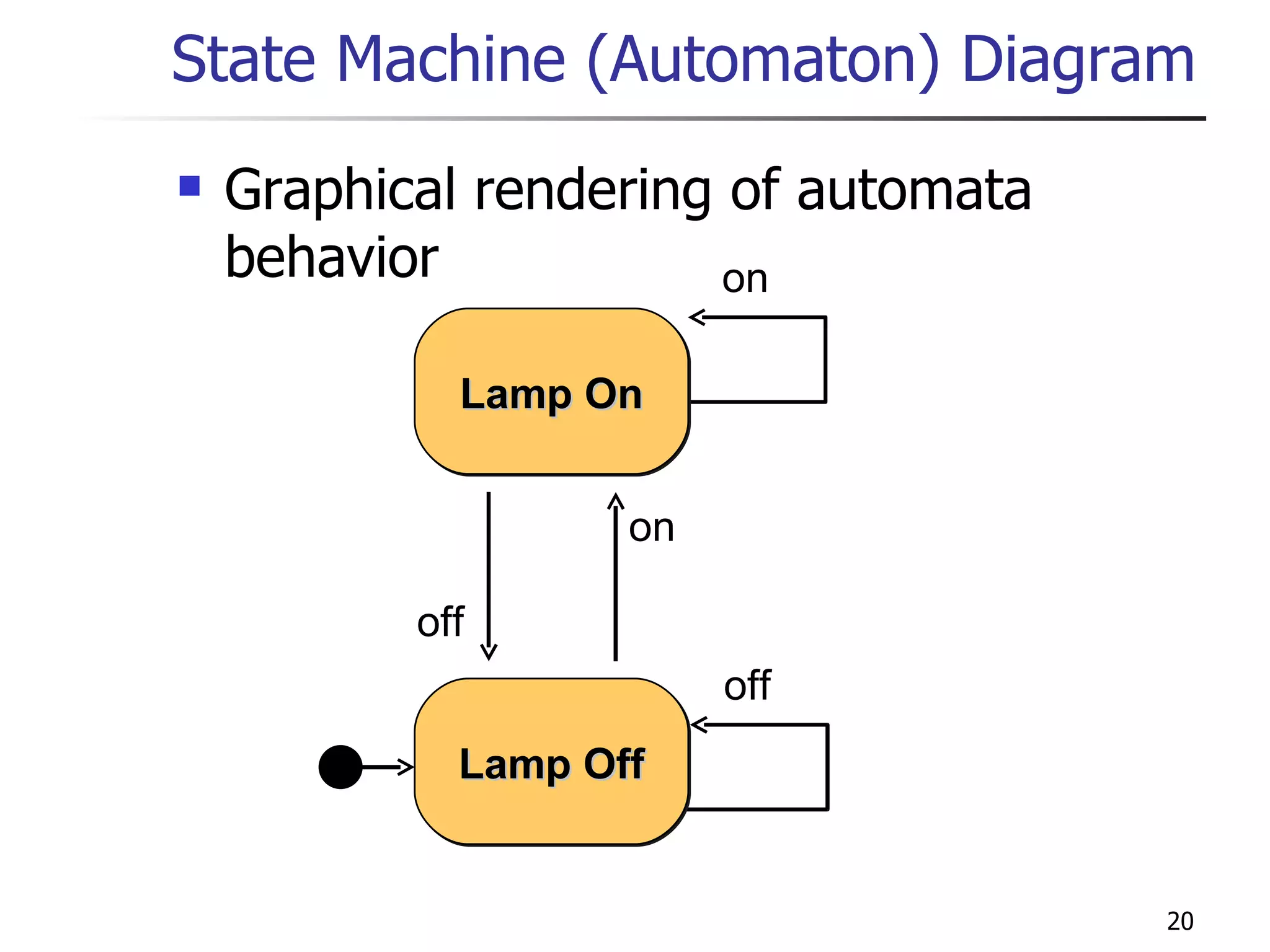 State Machine (Automaton) Diagram Graphical rendering of automata behavior Lamp On Lamp Off off on off on 
