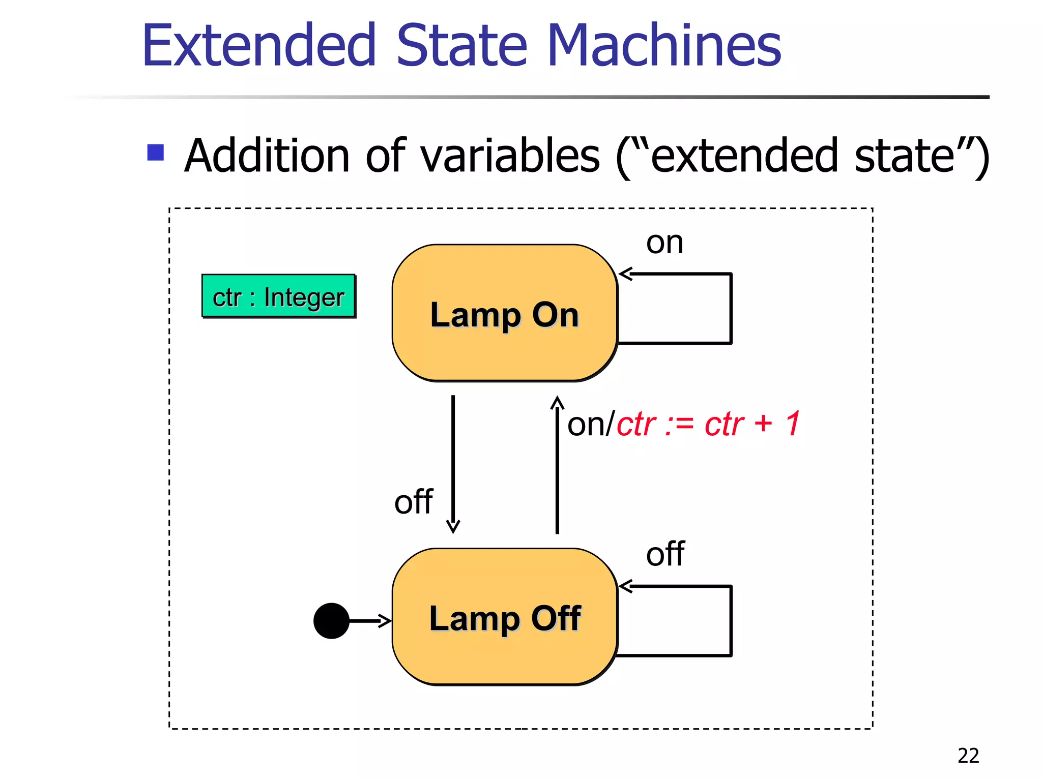 Extended State Machines Addition of variables (“extended state”) ctr : Integer off on Lamp On Lamp Off off on/ ctr := ctr + 1 