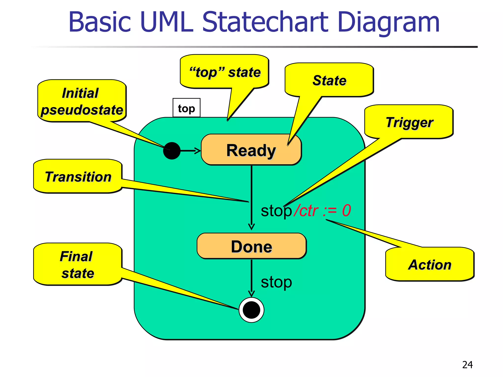 Basic UML Statechart Diagram Ready /ctr := 0 stop State Trigger Action Initial  pseudostate Transition Final  state Done “ top” state top stop 