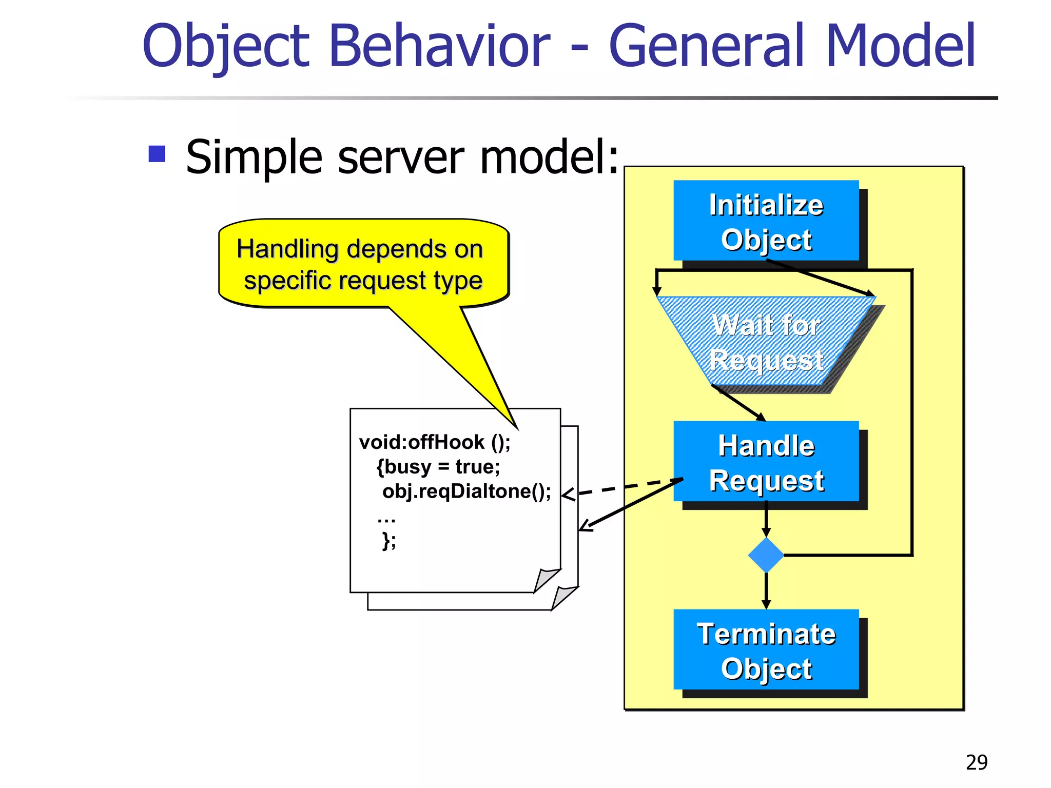 Object Behavior - General Model Simple server model: Handle Request Initialize Object Terminate Object Wait for Request Handling depends on  specific request type void:offHook ();   {busy = true;   obj.reqDialtone();   …   }; 