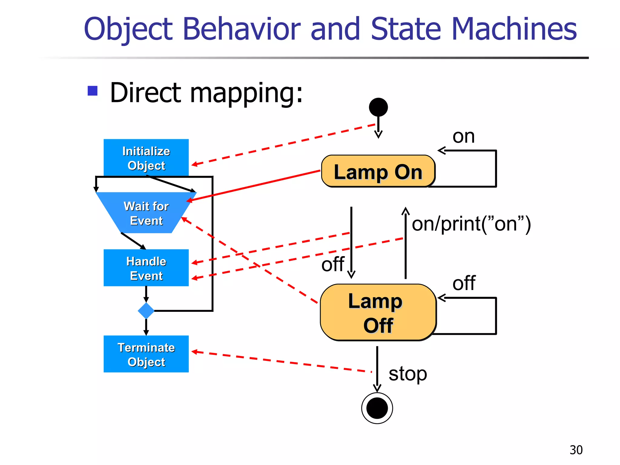 Object Behavior and State Machines Direct mapping: Handle Event Initialize Object Terminate Object Wait for Event on off Lamp On Lamp  Off off on/print(”on”) stop 
