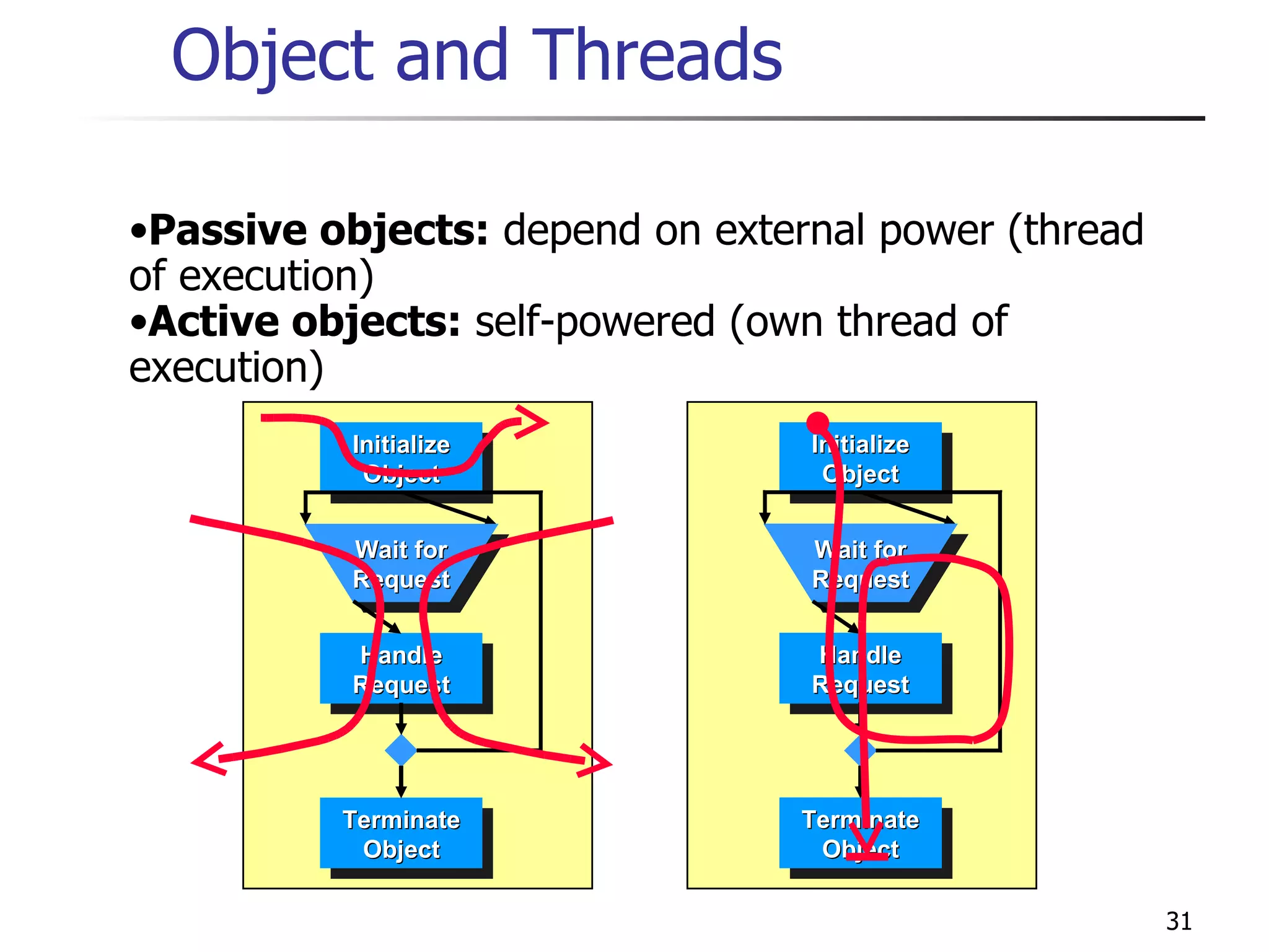 Object and Threads Passive objects:  depend on external power (thread of execution) Active objects:  self-powered (own thread of execution) Handle Request Initialize Object Terminate Object Wait for Request Handle Request Initialize Object Terminate Object Wait for Request 