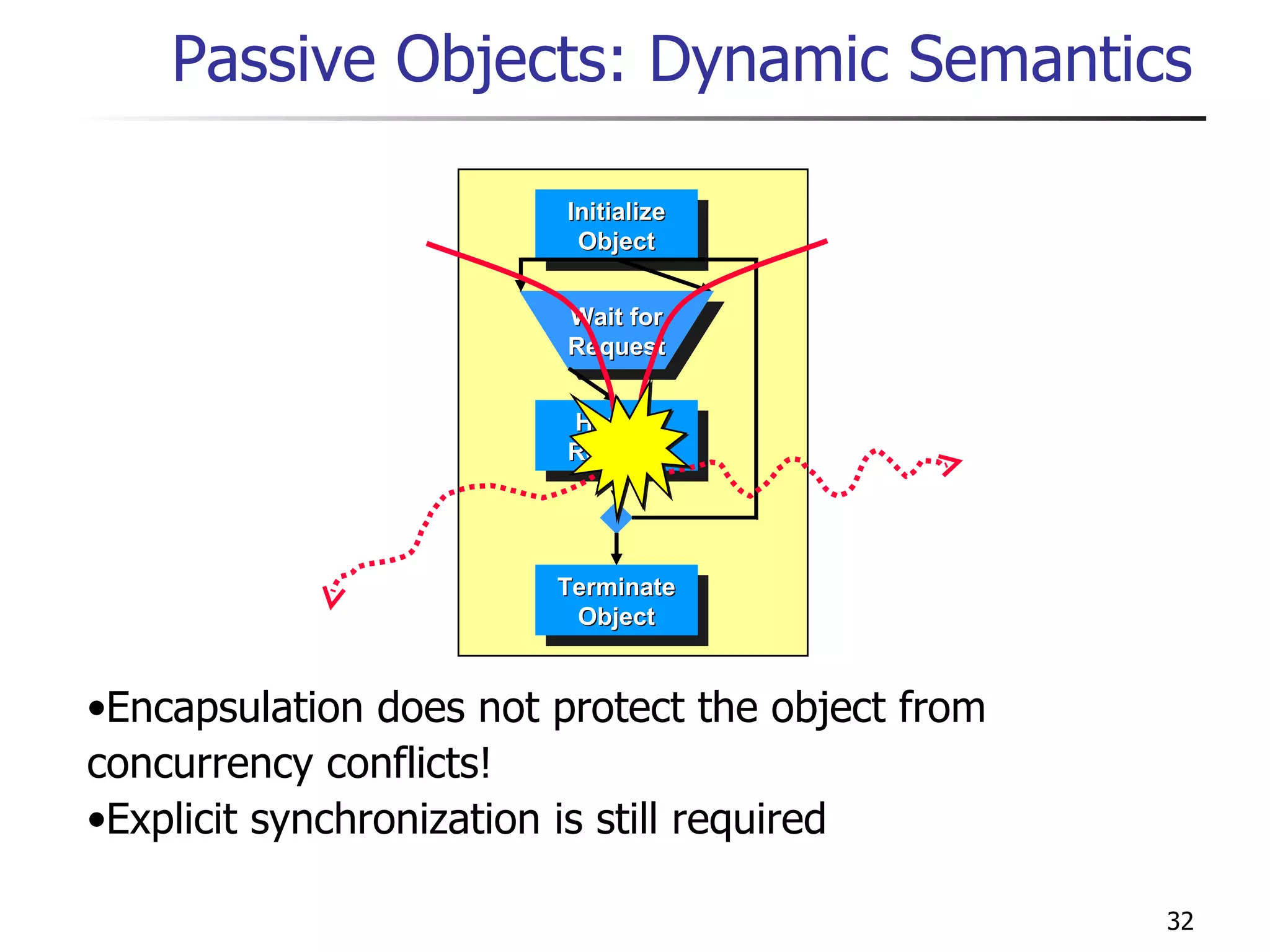 Passive Objects: Dynamic Semantics Encapsulation does not protect the object from concurrency conflicts! Explicit synchronization is still required Handle Request Initialize Object Terminate Object Wait for Request 