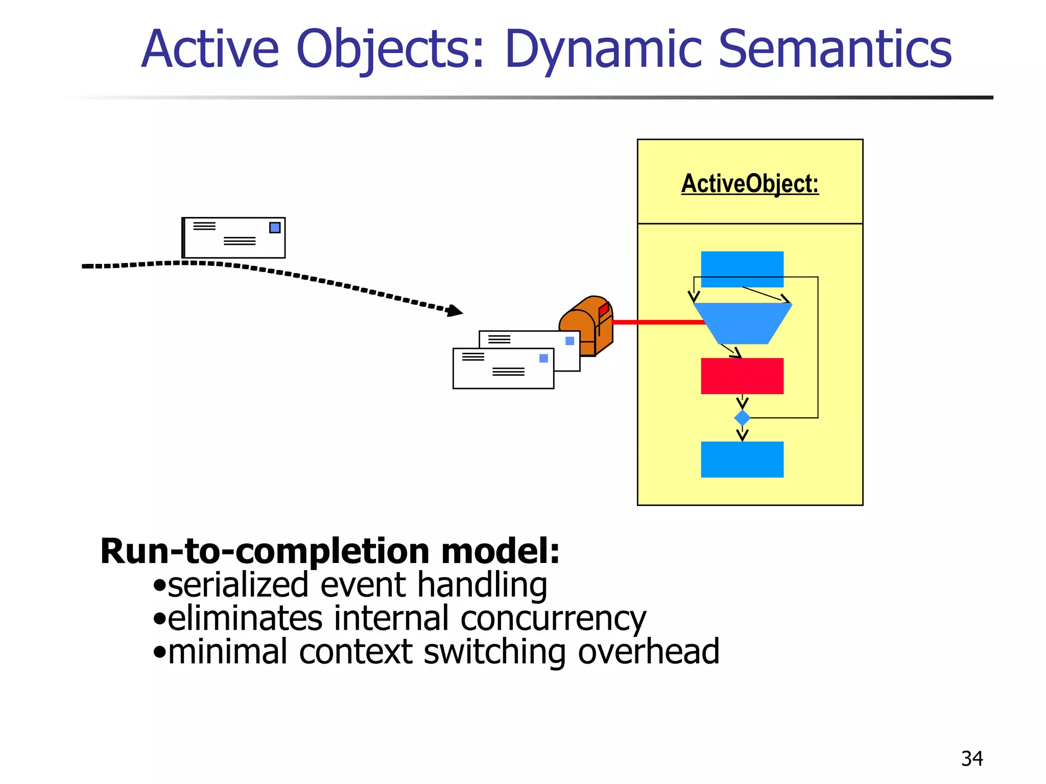 Active Objects: Dynamic Semantics Run-to-completion model:   serialized event handling  eliminates internal concurrency minimal context switching overhead ActiveObject: 