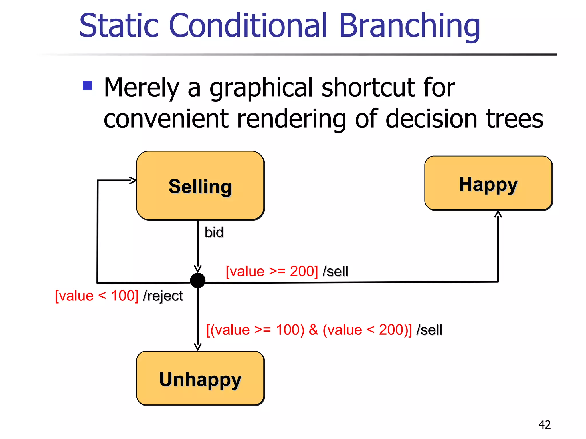 Static Conditional Branching Merely a graphical shortcut for convenient rendering of decision trees [(value >= 100) & (value < 200)]  /sell [value >= 200]  /sell [value < 100]  /reject Selling Unhappy Happy bid 