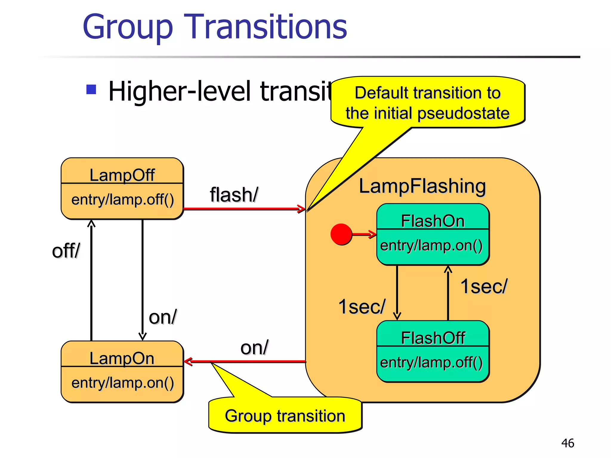 Group Transitions Higher-level transitions LampFlashing Default transition to the initial pseudostate Group transition 1sec/ 1sec/ FlashOff entry/lamp.off() FlashOn entry/lamp.on() off/ LampOff entry/lamp.off() LampOn entry/lamp.on() on/ flash/ on/ 