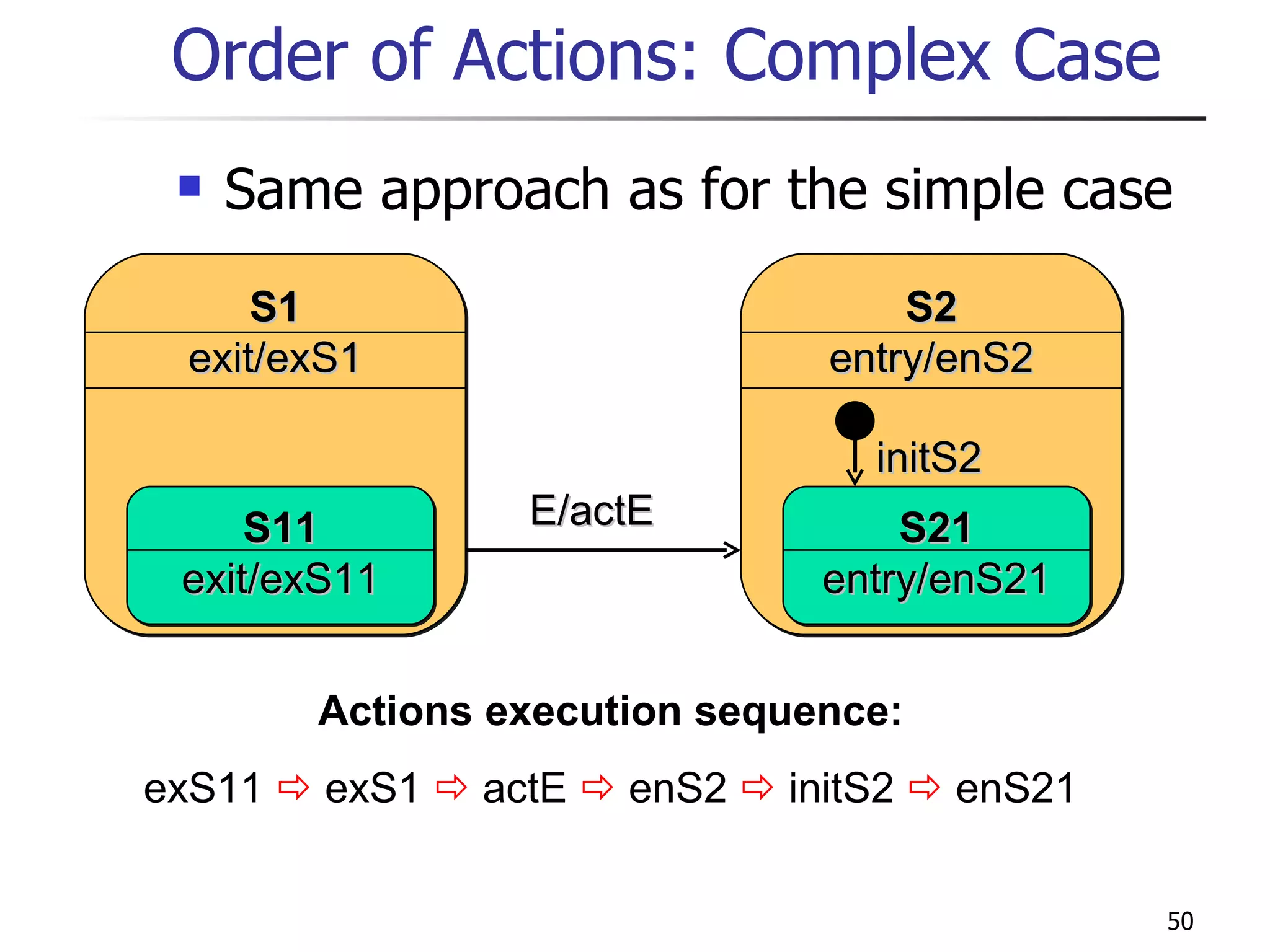 Order of Actions: Complex Case Same approach as for the simple case initS2 E/actE Actions execution sequence: exS11     exS1    actE      enS2    initS2    enS21 S1 exit/exS1 S11 exit/exS11 S2 entry/enS2 S21 entry/enS21 
