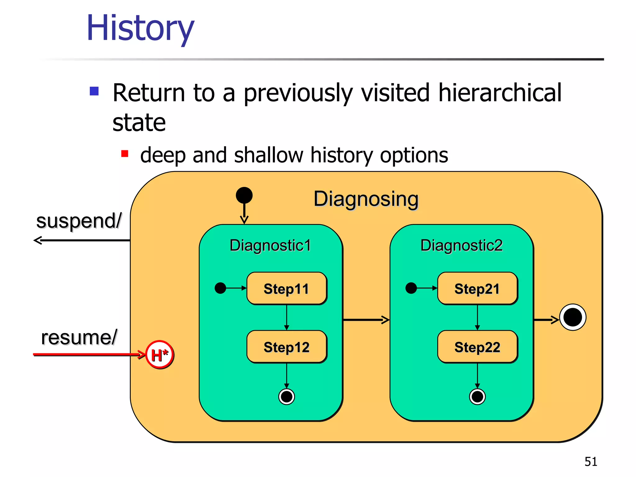 History Return to a previously visited hierarchical state deep and shallow history options Diagnosing Diagnostic1 Diagnostic2 suspend/ Step11 Step12 Step21 Step22 resume/ H* 