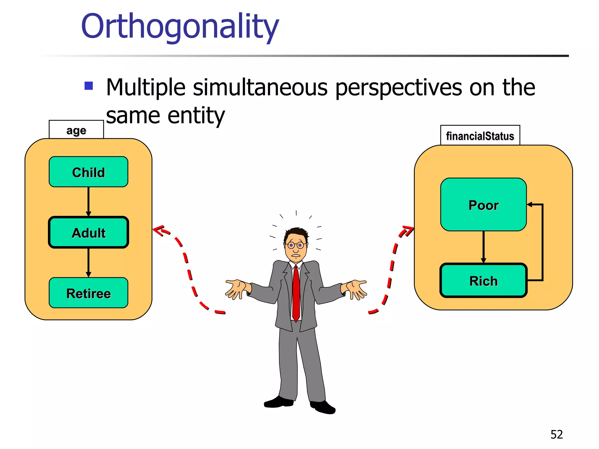 Orthogonality Multiple simultaneous perspectives on the same entity Child Adult Retiree age Poor Rich financialStatus 