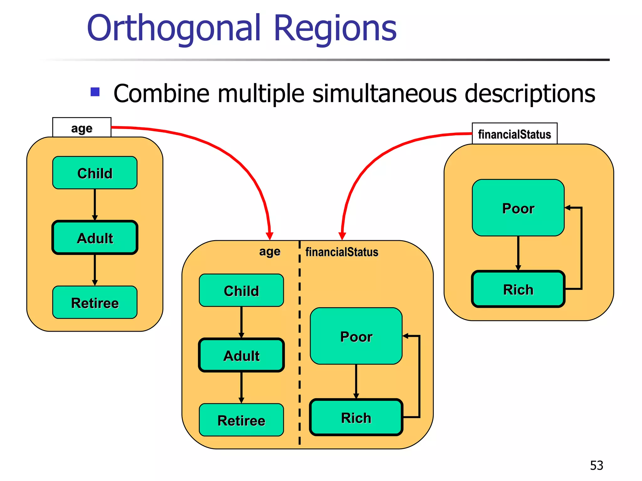 Orthogonal Regions Combine multiple simultaneous descriptions Child Adult Retiree age Poor Rich financialStatus Poor Rich financialStatus Child Adult Retiree age 