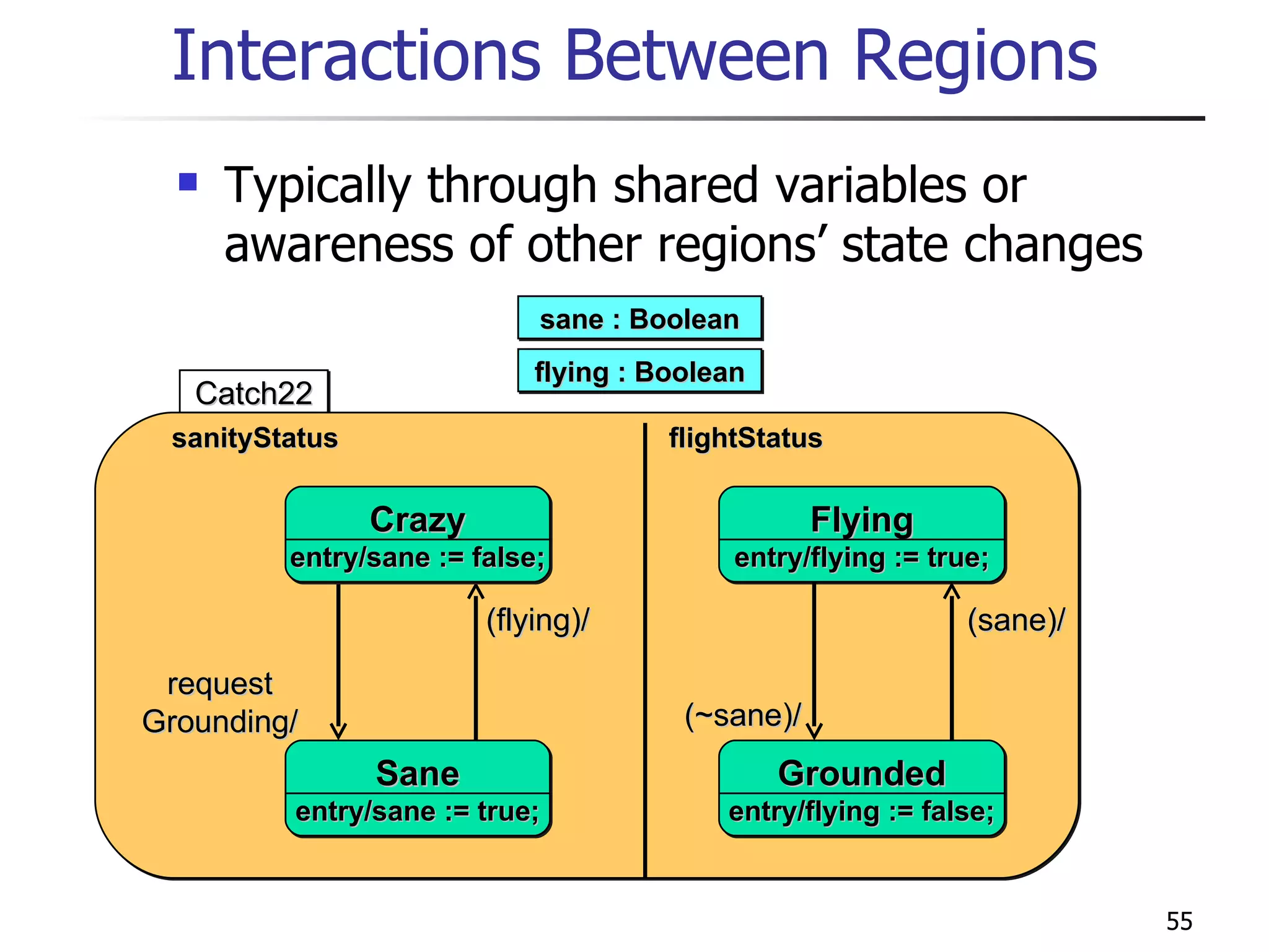 Interactions Between Regions Typically through shared variables or awareness of other regions’ state changes sane : Boolean flying : Boolean Catch22 sanityStatus flightStatus (flying)/ Crazy entry/sane := false; Sane entry/sane := true; request Grounding/ Flying entry/flying := true; Grounded entry/flying := false; (sane)/ (~sane)/ 