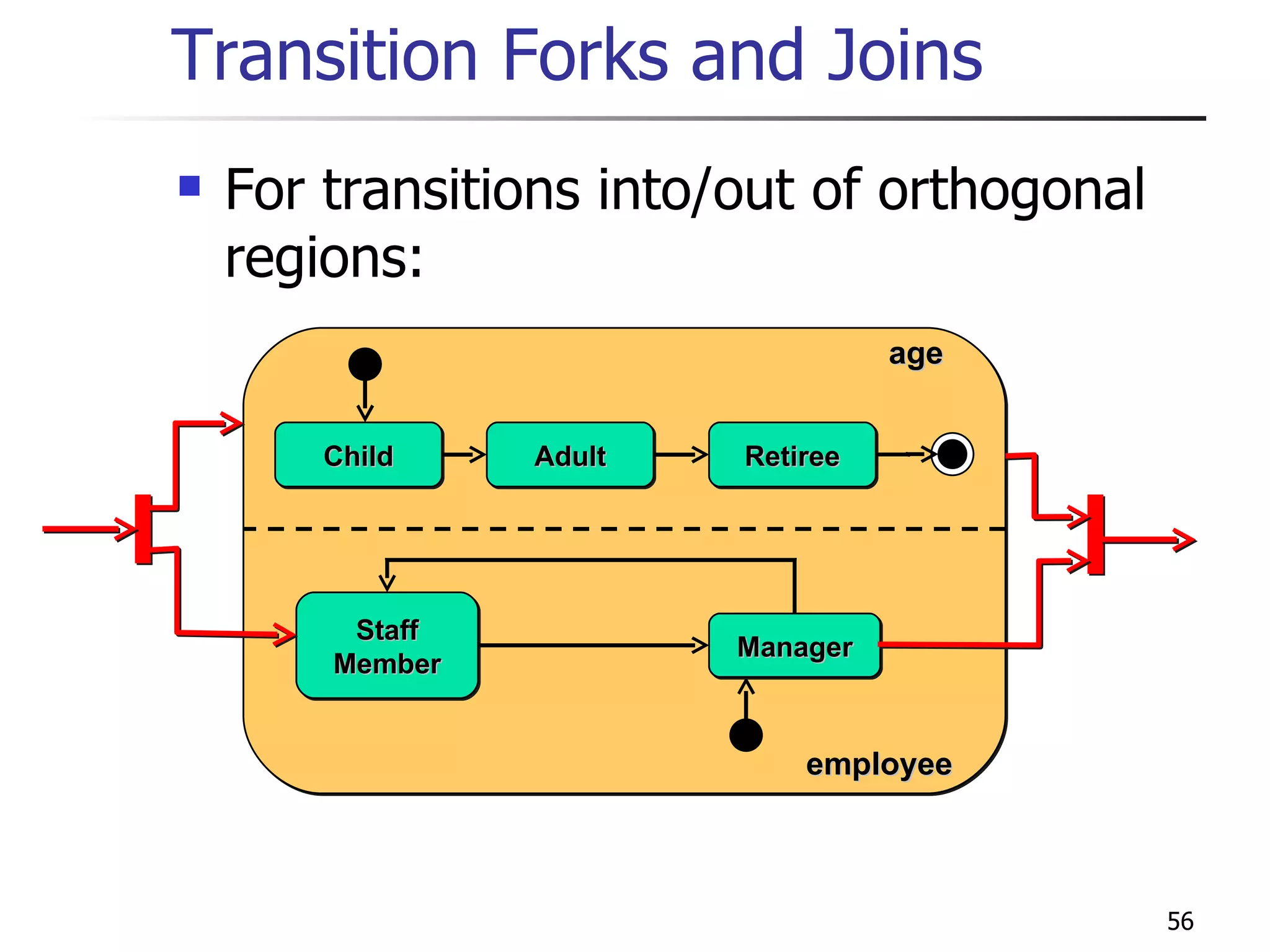 Transition Forks and Joins For transitions into/out of orthogonal regions: Staff Member employee Child Adult Retiree age Manager 