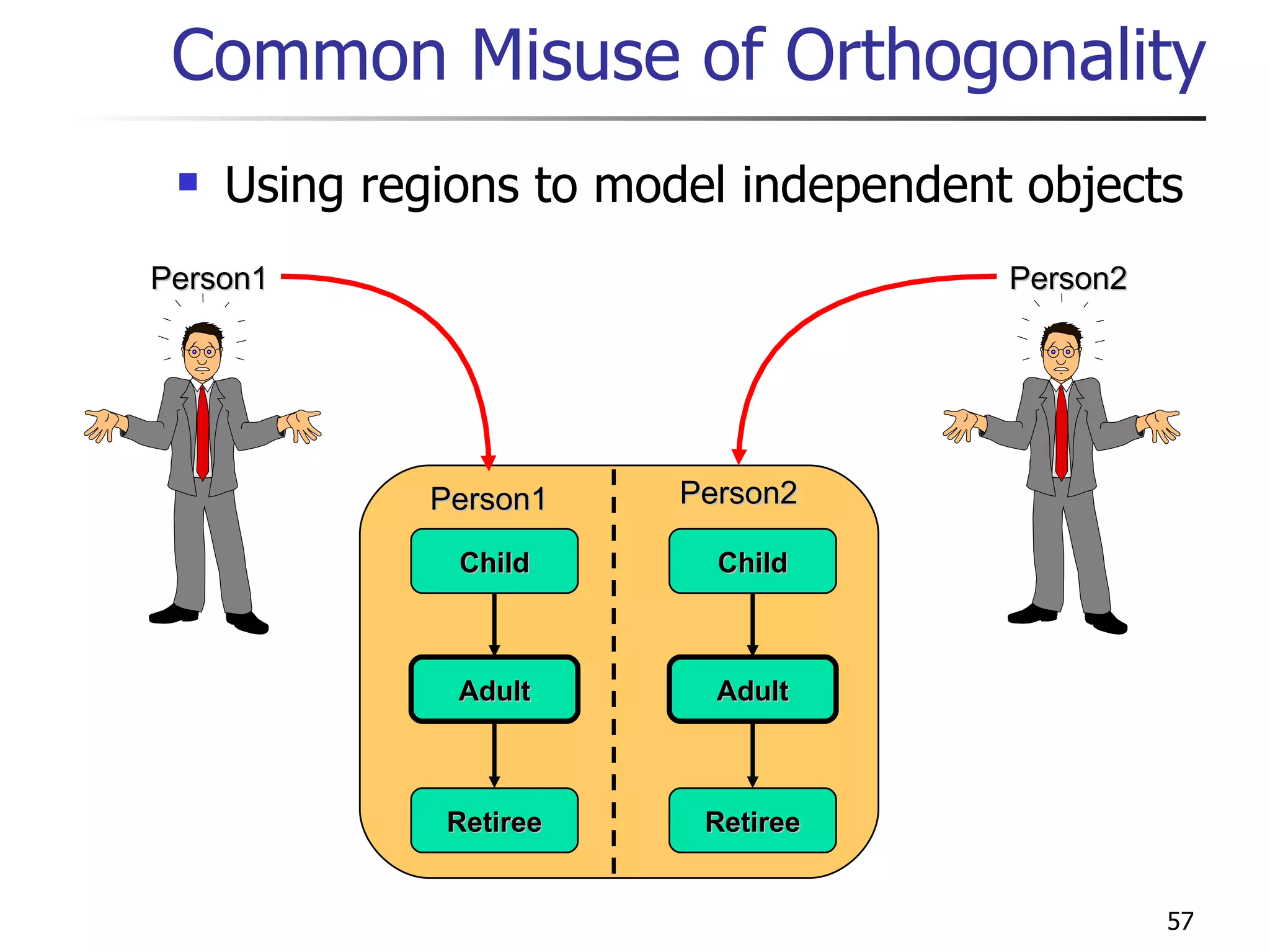 Common Misuse of Orthogonality Using regions to model independent objects Child Adult Retiree Child Adult Retiree Person1 Person2 Person1 Person2 