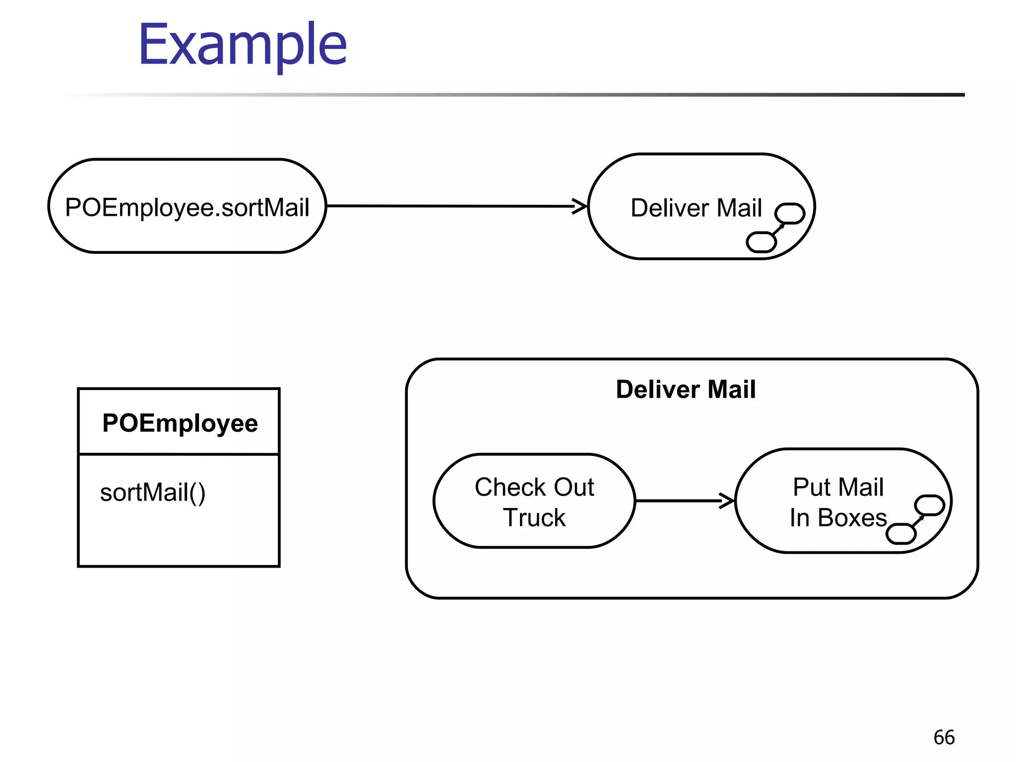 Example POEmployee.sortMail Deliver Mail POEmployee sortMail() Check Out Truck Put Mail In Boxes Deliver Mail 